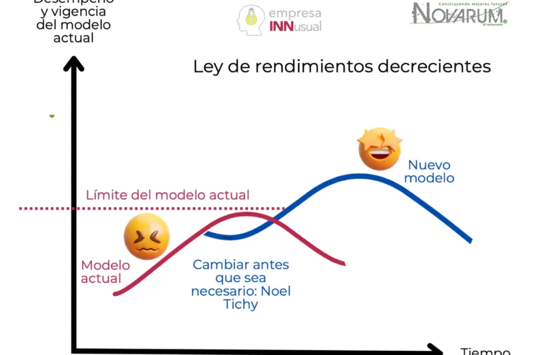 Empresas Tridiestras: más allá de la ambidiestría con anticipación INNusual