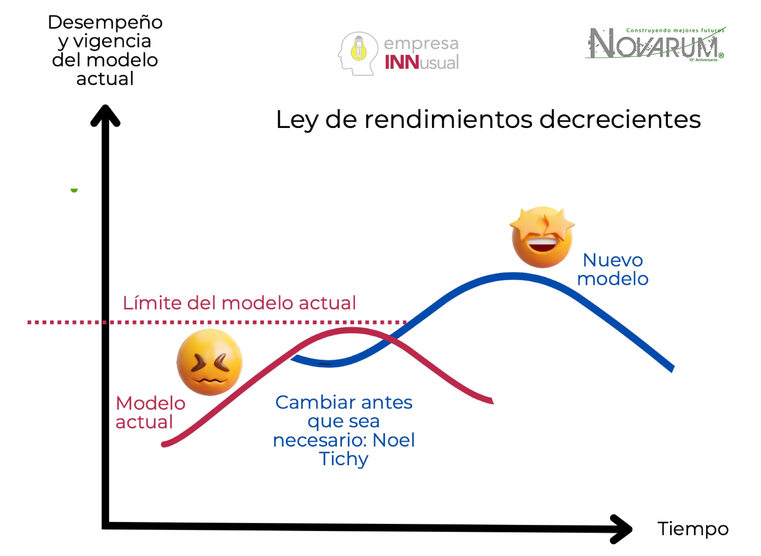 Empresas Tridiestras: más allá de la ambidiestría con anticipación INNusual